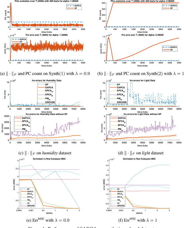 Figure 1 for Federated PCA with Adaptive Rank Estimation