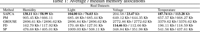 Figure 2 for Federated PCA with Adaptive Rank Estimation