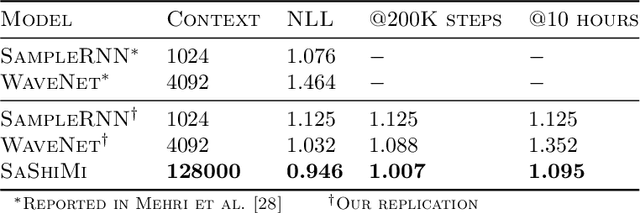 Figure 3 for It's Raw! Audio Generation with State-Space Models