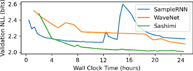 Figure 4 for It's Raw! Audio Generation with State-Space Models