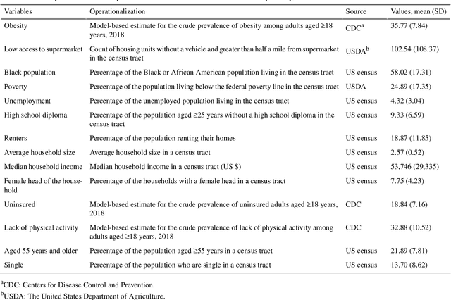 Figure 1 for Association Between Neighborhood Factors and Adult Obesity in Shelby County, Tennessee: Geospatial Machine Learning Approach