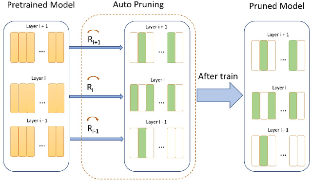 Figure 1 for AutoPruning for Deep Neural Network with Dynamic Channel Masking