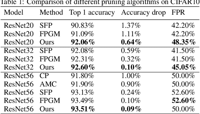 Figure 2 for AutoPruning for Deep Neural Network with Dynamic Channel Masking