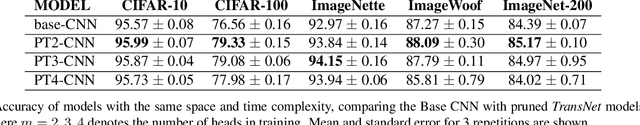 Figure 4 for More Is More -- Narrowing the Generalization Gap by Adding Classification Heads