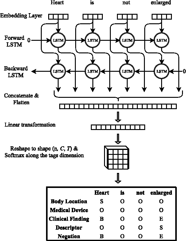 Figure 3 for Modelling Radiological Language with Bidirectional Long Short-Term Memory Networks