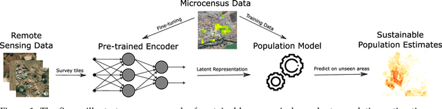 Figure 1 for Census-Independent Population Estimation using Representation Learning