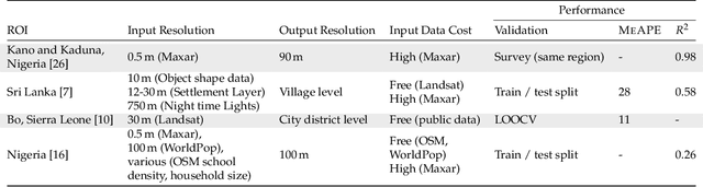 Figure 2 for Census-Independent Population Estimation using Representation Learning