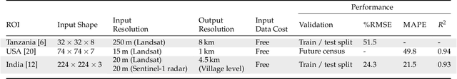 Figure 3 for Census-Independent Population Estimation using Representation Learning