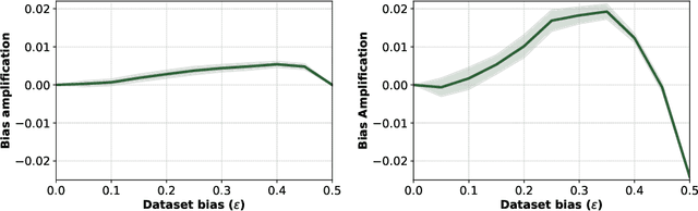 Figure 2 for A Systematic Study of Bias Amplification