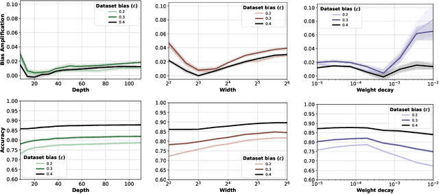 Figure 3 for A Systematic Study of Bias Amplification