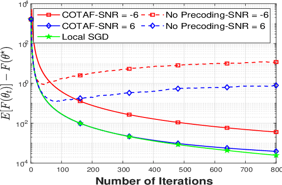 Figure 3 for Over-the-Air Federated Learning from Heterogeneous Data
