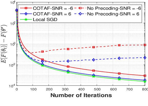 Figure 4 for Over-the-Air Federated Learning from Heterogeneous Data