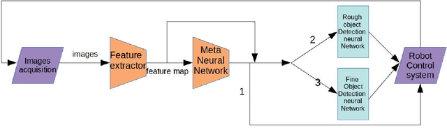 Figure 3 for Model Adaption Object Detection System for Robot