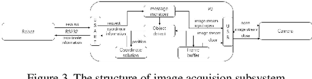 Figure 4 for Model Adaption Object Detection System for Robot