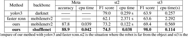 Figure 2 for Model Adaption Object Detection System for Robot