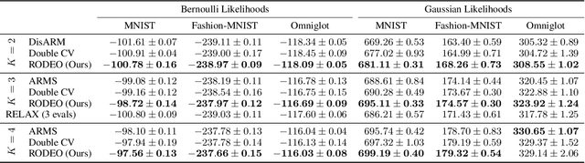 Figure 3 for Gradient Estimation with Discrete Stein Operators