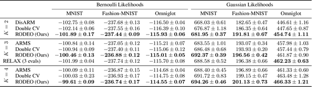 Figure 1 for Gradient Estimation with Discrete Stein Operators