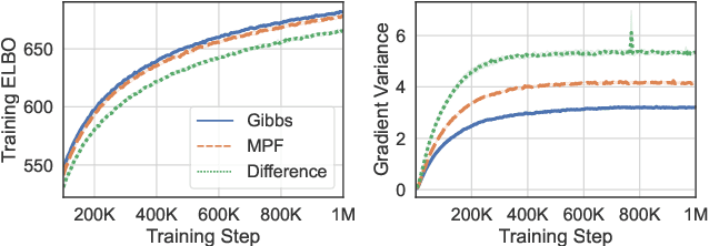 Figure 4 for Gradient Estimation with Discrete Stein Operators
