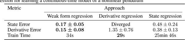 Figure 1 for Weak Form Generalized Hamiltonian Learning