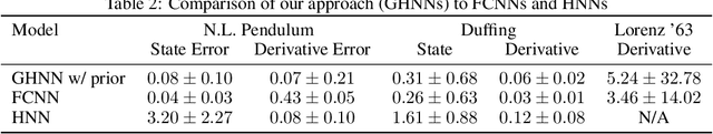 Figure 3 for Weak Form Generalized Hamiltonian Learning