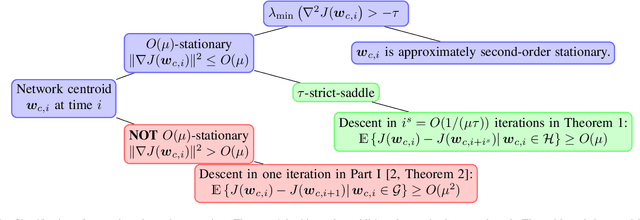Figure 1 for Distributed Learning in Non-Convex Environments -- Part II: Polynomial Escape from Saddle-Points