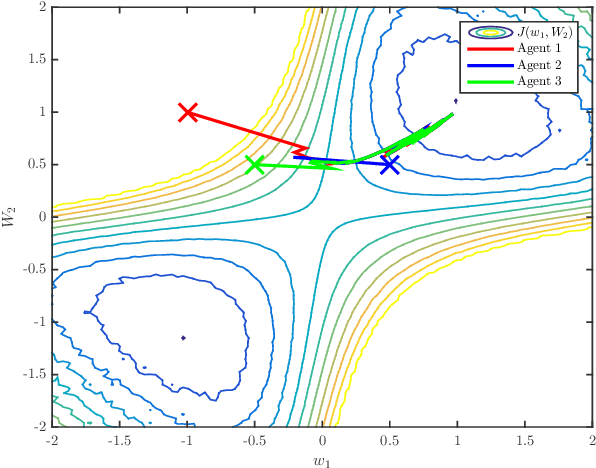 Figure 3 for Distributed Learning in Non-Convex Environments -- Part II: Polynomial Escape from Saddle-Points