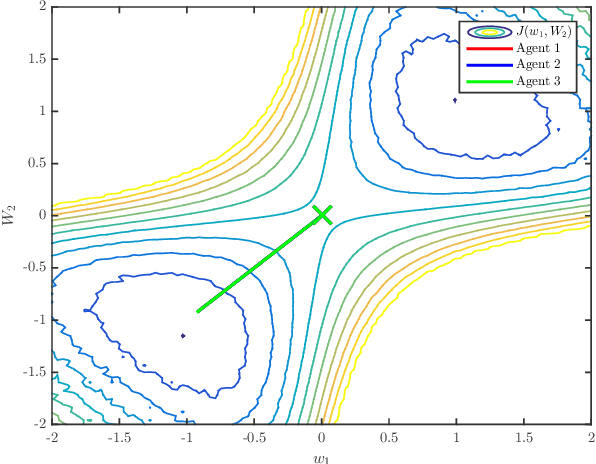 Figure 4 for Distributed Learning in Non-Convex Environments -- Part II: Polynomial Escape from Saddle-Points