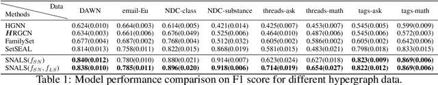 Figure 2 for Principled Hyperedge Prediction with Structural Spectral Features and Neural Networks