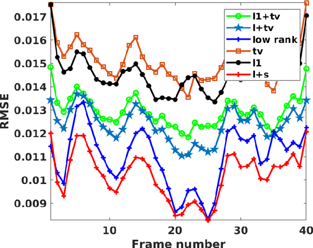 Figure 2 for Motion Compensated Dynamic MRI Reconstruction with Local Affine Optical Flow Estimation