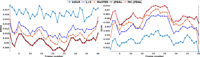 Figure 4 for Motion Compensated Dynamic MRI Reconstruction with Local Affine Optical Flow Estimation