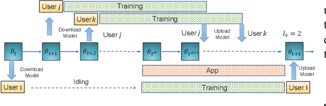 Figure 3 for Energy Minimization for Federated Asynchronous Learning on Battery-Powered Mobile Devices via Application Co-running