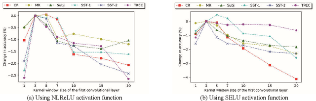 Figure 2 for A Sensitivity Analysis of Attention-Gated Convolutional Neural Networks for Sentence Classification