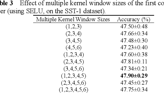 Figure 3 for A Sensitivity Analysis of Attention-Gated Convolutional Neural Networks for Sentence Classification