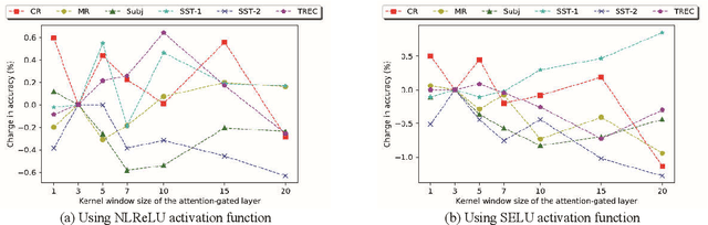 Figure 4 for A Sensitivity Analysis of Attention-Gated Convolutional Neural Networks for Sentence Classification