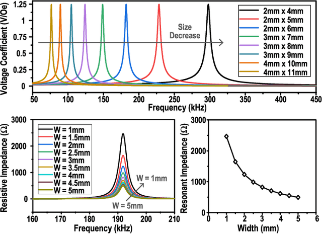 Figure 2 for MagNI: A Magnetoelectrically Powered and Controlled Wireless Neurostimulating Implant