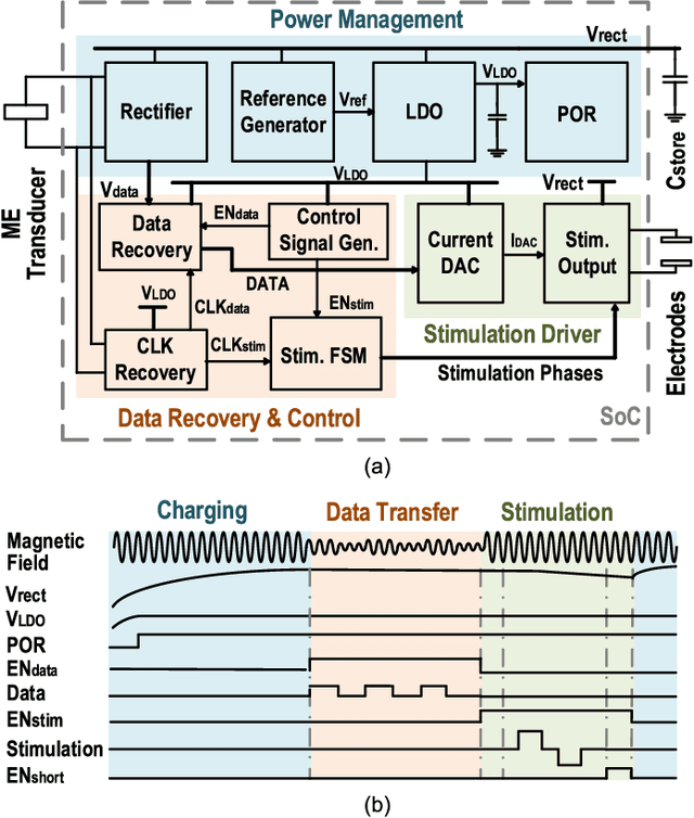 Figure 4 for MagNI: A Magnetoelectrically Powered and Controlled Wireless Neurostimulating Implant