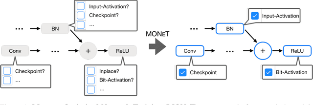 Figure 1 for Memory Optimization for Deep Networks