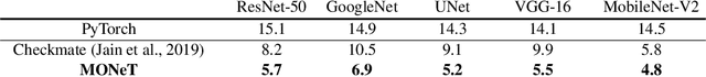 Figure 2 for Memory Optimization for Deep Networks