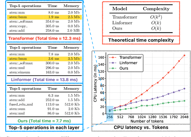 Figure 1 for Separable Self-attention for Mobile Vision Transformers
