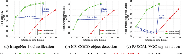 Figure 3 for Separable Self-attention for Mobile Vision Transformers