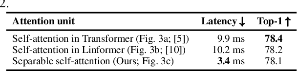 Figure 2 for Separable Self-attention for Mobile Vision Transformers