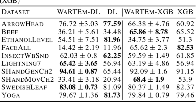 Figure 4 for Warping Resilient Time Series Embeddings