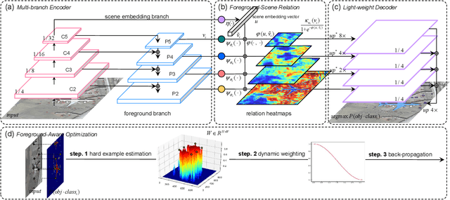 Figure 3 for Foreground-Aware Relation Network for Geospatial Object Segmentation in High Spatial Resolution Remote Sensing Imagery