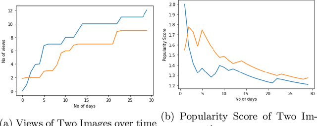 Figure 1 for Predicting Popularity of Images Over 30 Days