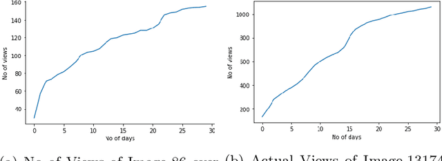 Figure 3 for Predicting Popularity of Images Over 30 Days