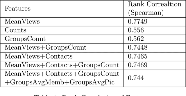 Figure 2 for Predicting Popularity of Images Over 30 Days