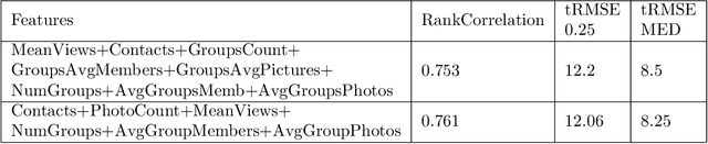 Figure 4 for Predicting Popularity of Images Over 30 Days