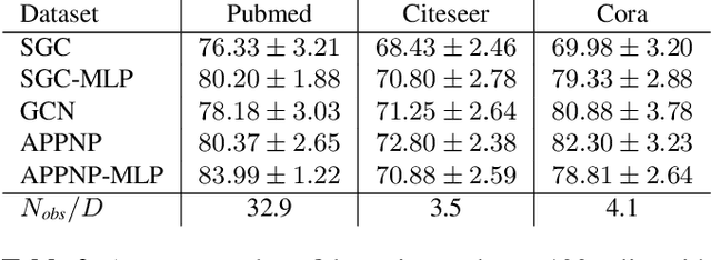 Figure 3 for On the choice of graph neural network architectures