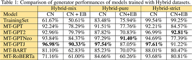 Figure 2 for Materials Transformers Language Models for Generative Materials Design: a benchmark study