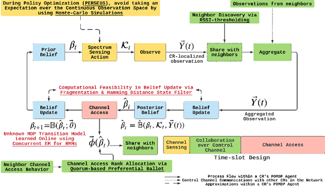 Figure 3 for Learning-based Spectrum Sensing and Access in Cognitive Radios via Approximate POMDPs